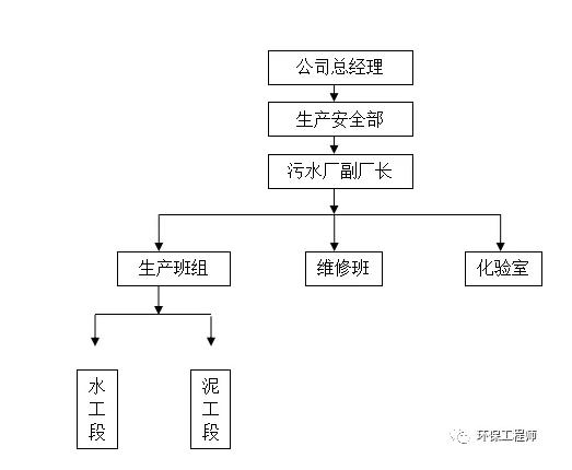 汙水處理廠水質異常應急預案｜首創版（bǎn）
