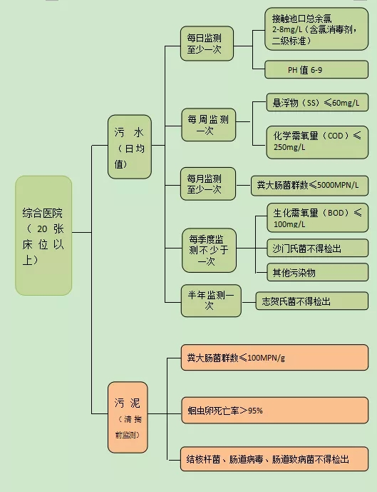 醫院汙（wū）水監測（cè）項目及常見問題